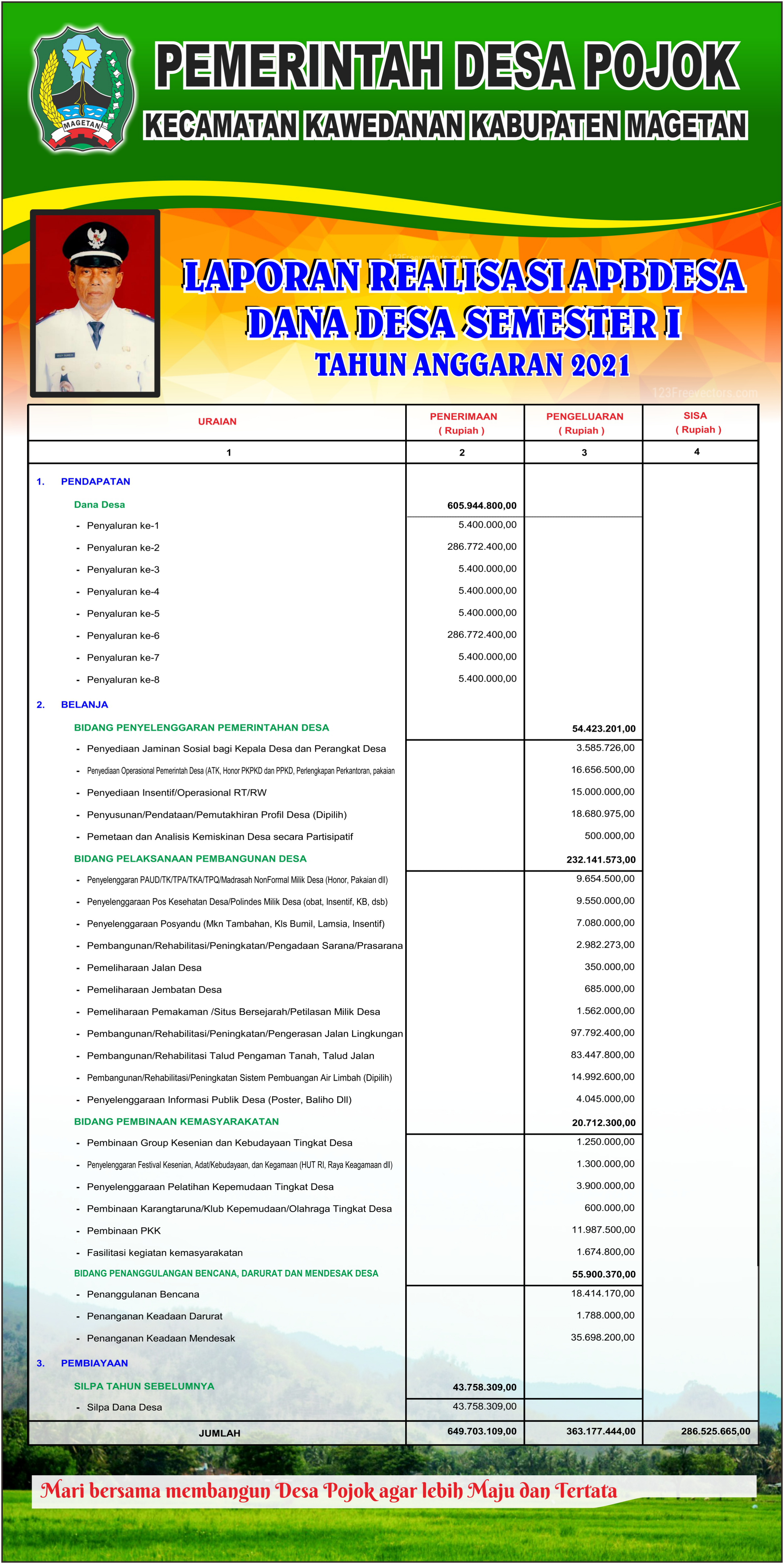 REALISASI DANA DESA SEMESTER 1 TAHUN 2021